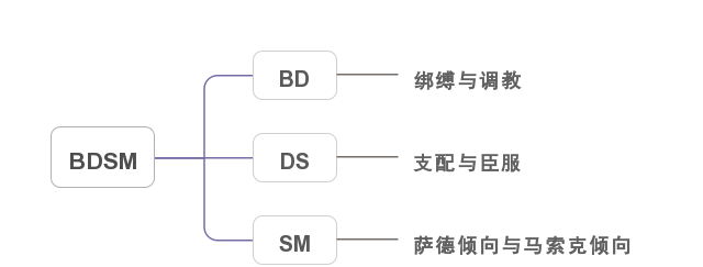 字母圈字母圈百科全书一(BDSM名词解释)-斯慕社